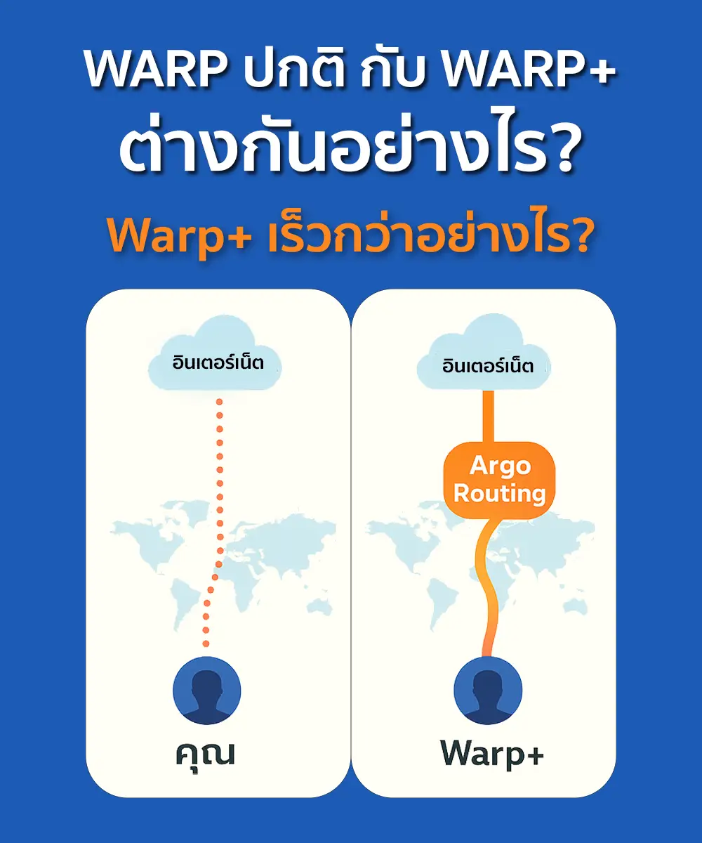 ภาพประกอบแสดงผู้ใช้งาน Warp 1.1.1.1 ในสถานการณ์ต่าง ๆ เช่น ใช้ Wi-Fi สาธารณะ เล่นเกมออนไลน์ และใช้งานมือถือทั่วไป เพื่อแสดงว่าเหมาะกับใครบ้าง