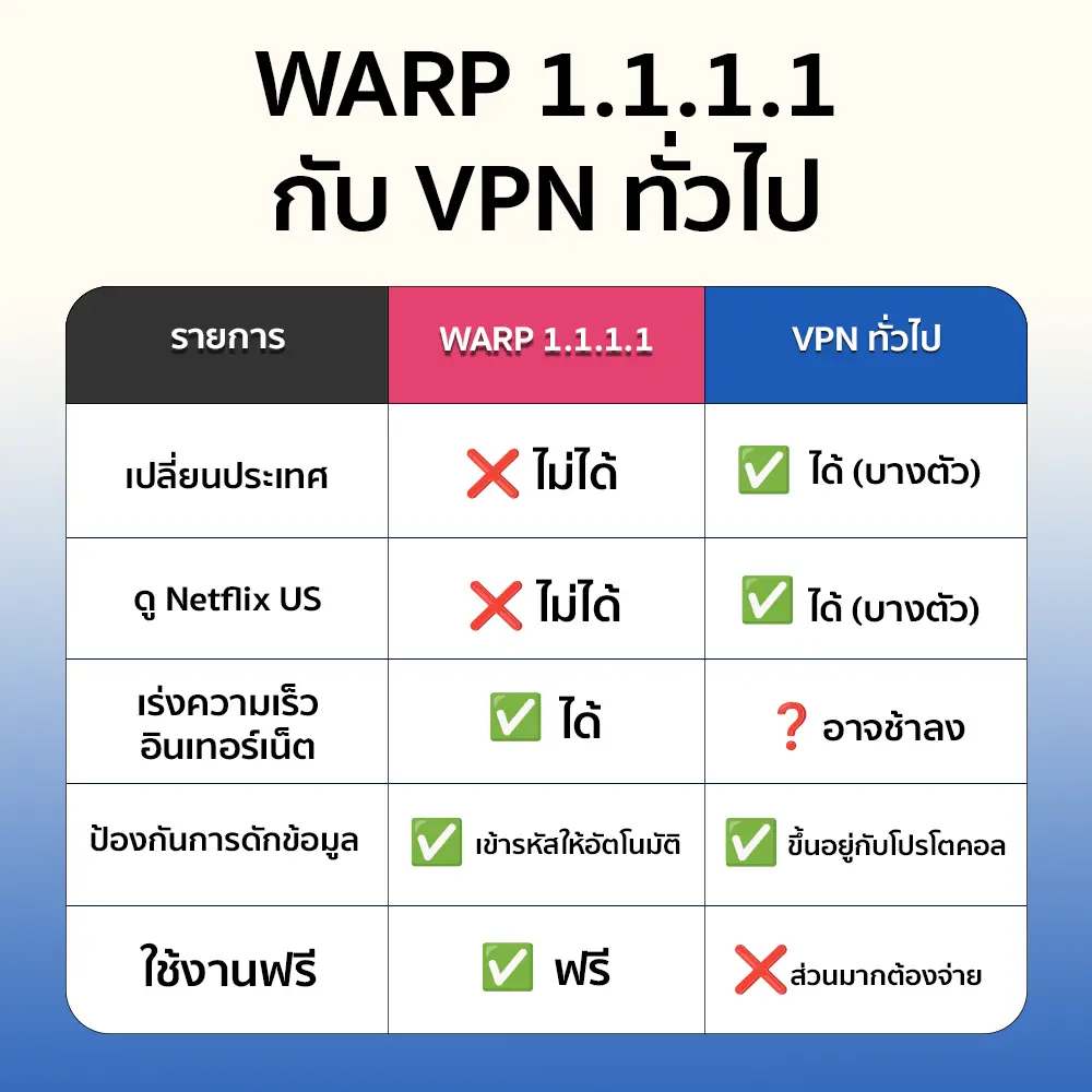 อินโฟกราฟิกเปรียบเทียบความแตกต่างระหว่าง Warp 1.1.1.1 และ VPN ทั่วไป เช่น ความเร็ว การเปลี่ยนประเทศ การป้องกันข้อมูล และค่าใช้จ่าย